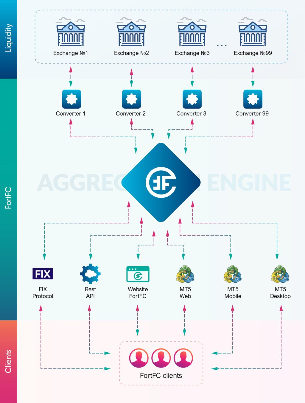 Description of the general aggregation scheme FortFC has established the connection to several crypto-exchanges.