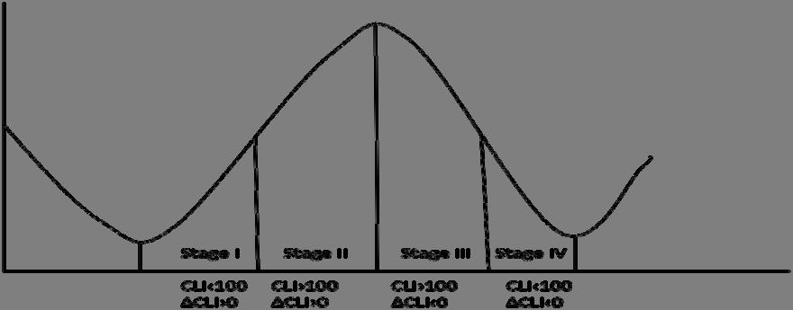 Figure 1 Source: Own creation with inspiration from DeStafano (2004) As it can be seen from the above figure the different business cycle stages are separated depending on two factors; the absolute