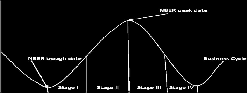 Stage I which relate to the early expansion, begins at the trough of the business cycle and continues through one-half of the expansionary period.