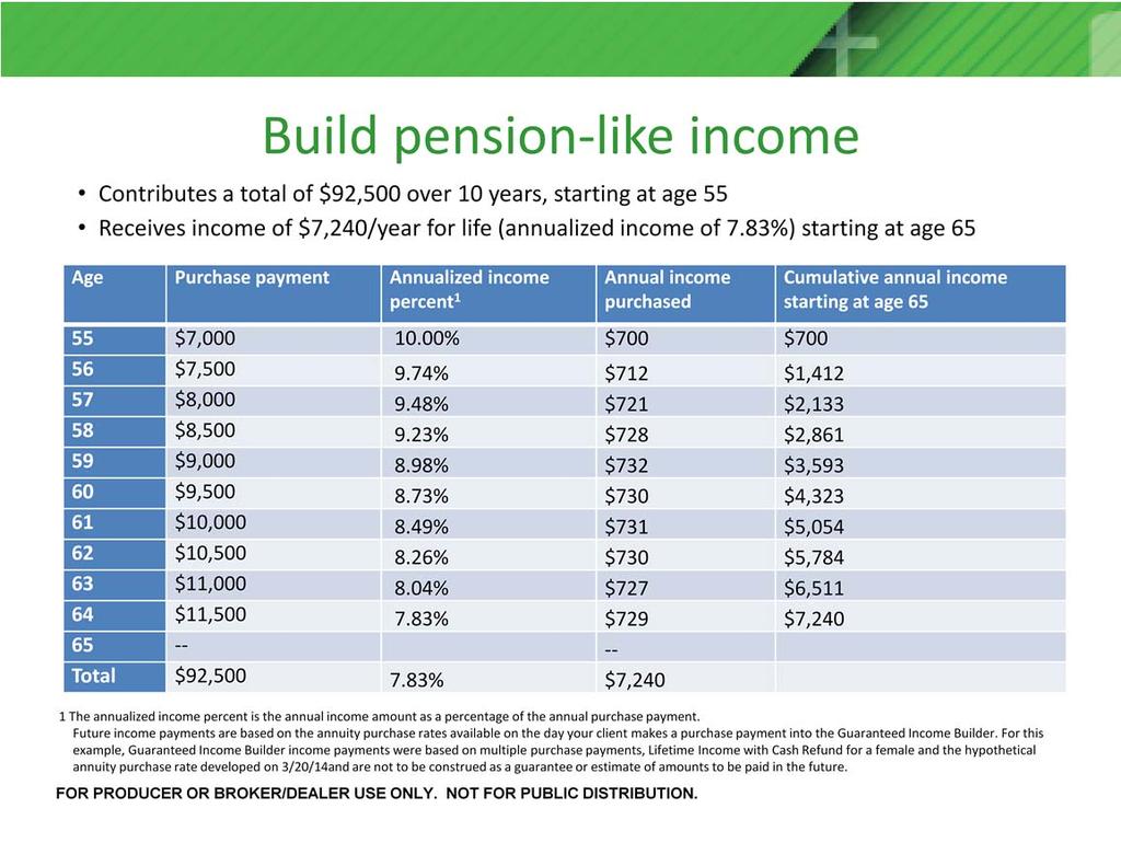 With so few pension plans available to private sector workers, many of your clients may be looking for a way to build pension like income over time.