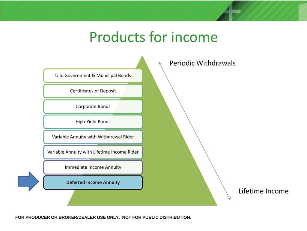 Here are some typical products you might use for generating income. I d like to draw your attention to the bottom product the deferred income annuity.