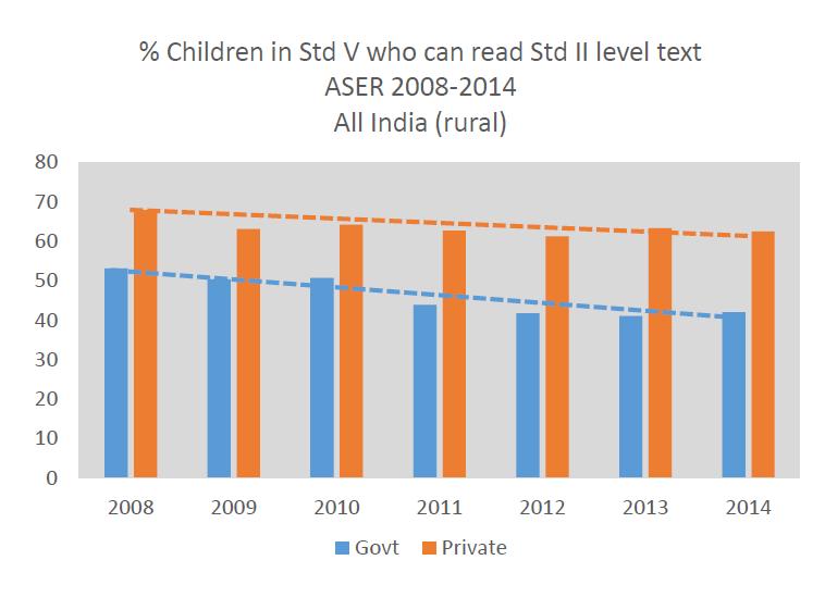 In India, student learning levels are declining