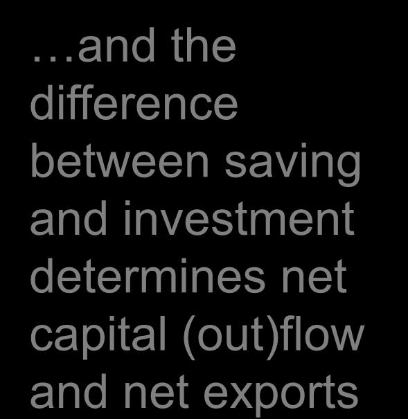 between saving and investment determines net capital