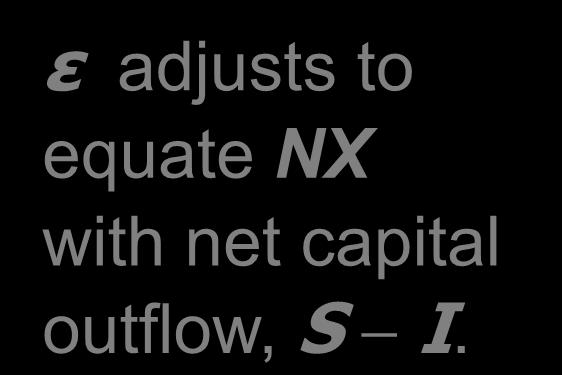 ε S1 I ( r *) ε adjusts to equate NX with net