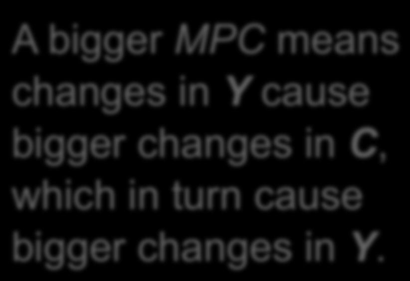 9 multiplier = 10 ΔY = 1 1 MPC The multiplier ΔG A bigger MPC means
