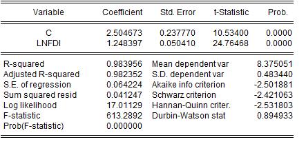 SS=-0.289864+1.479104*FDI+ε1 (1) Figure 6: Regression results for lnfdi and lnai AI=2.504673+1.248397*FDI+ε2 (2) Figure 7: Regression results for lnfdi and lnft FT=3.841772+0.