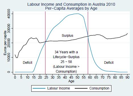 Labour income and consumption, Austria 2010 Quelle: Bernhard Hammer (2014) The