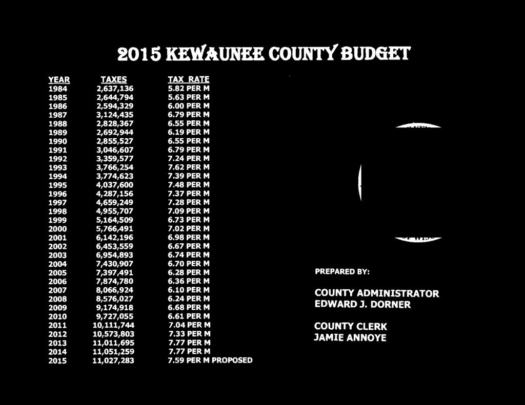 KEWAUNEE COUNT\' BUD&ET YEAR 1984 1985 1986 1987 1988 1989 1990 1991 1992 1993 1994 1995 1996 1997 1998 1999 2000 2001 2002 2003 2004 2005 2006 2007 2008 2009 2010 2011 2012 2013 2014 TAXES 2,637,136