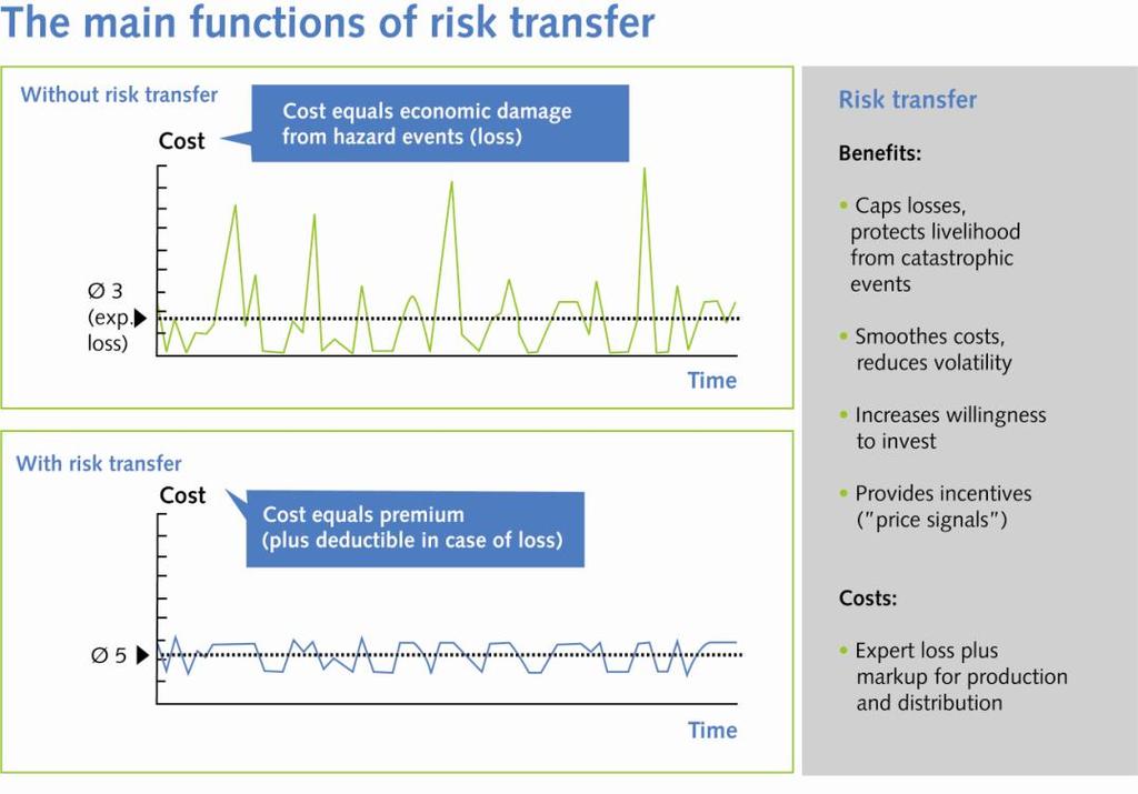 3.4 Risk transfer: Financial Risk Management of climatic stressors Risk transfer approaches help shift the mostly financial risks of loss and damage from one entity to another.