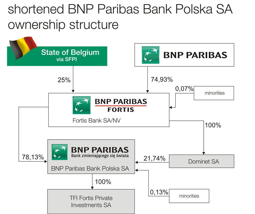 5. Information on BNP Paribas Bank Polska SA Group Basic data on the Issuer Fortis Bank Polska Spółka Akcyjna ( the Bank ), with its registered office in Warsaw at ul.
