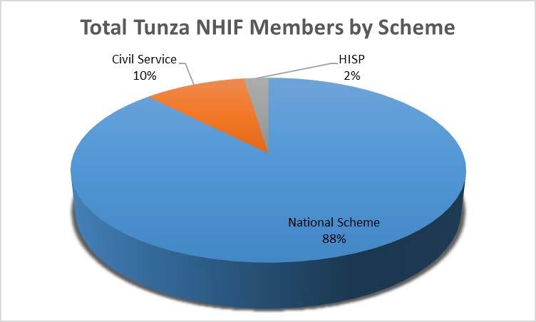 NHIF members registered in Tunza facilities