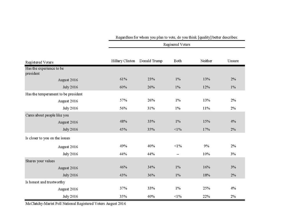 president, 57%. Pluralities of voters say Clinton is closer to them on the issues, 49%, is more likely to care about the average person, 48%, and is the one who shares their values, 46%.