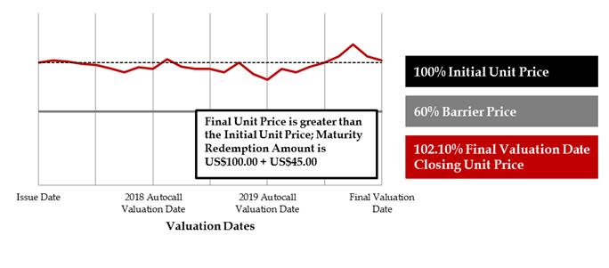 Price Return: -5.04% (Actual) -14.00% (Actual) -10.69% (Actual) Maturity Redemption Amount: US$100.