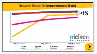 Network reliability has never been better People are noticing.