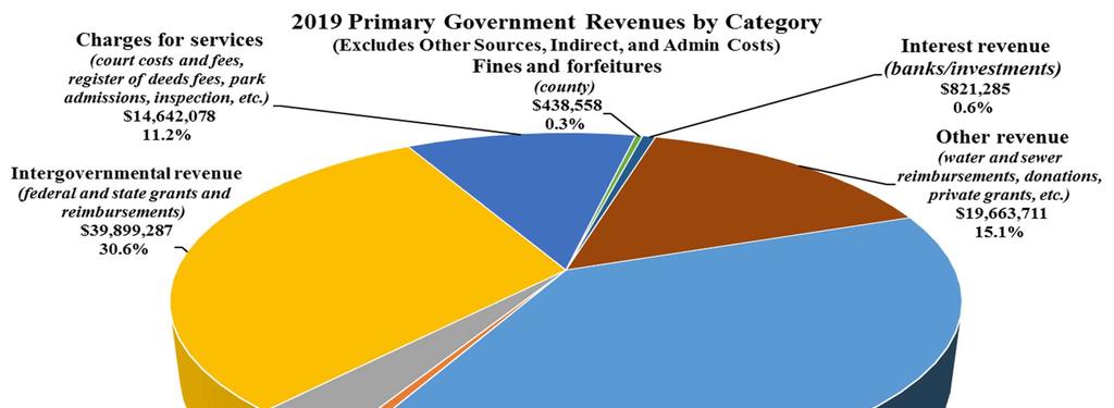 Budget Overview Revenues for Primary Government excluding the road department are budgeted to increase 3.1 percent while the road department is budgeted to decrease 7.0 percent from the 2018 budget.