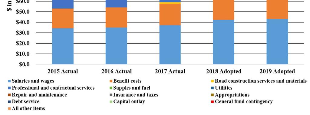 Primary Government Expenditure Assumptions and Analysis Expenditures for Primary Government, excluding other uses of funds, indirect cost, and administration fees, are budgeted for 2019 at $137.