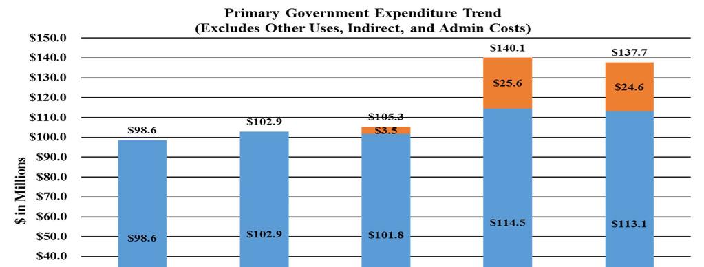 Budget Overview Expenditures for Primary Government excluding the road department are budgeted to decrease 1.2 percent while the road department is budgeted to decrease 4.
