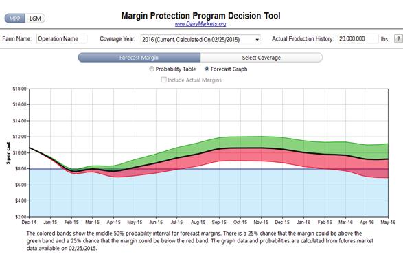 Exploring the Margin Approach Revisiting MPP Continued from previous page. While the MPP margin calculation has been moving lower, it remains above the highest insurable threshold at $8.00/cwt.