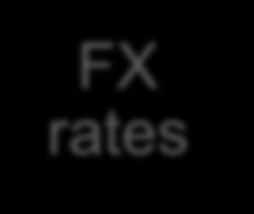 Portfolio risk drivers Interest rate Credit spreads FX rates Equity prices Correlation Inflation Model choice: Short rate models: One factor