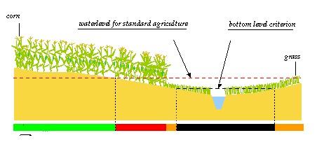 Figure 3. Overview of standard of extreme waterlevels caused by extreme rainfall If a certain area has more than one land use type, then each land use type is tested against the standard.