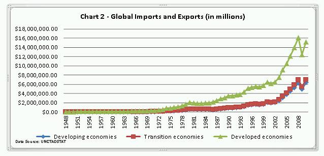 Global Trade Amounts 1948-2011