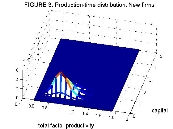 Next, comparing Figures 3 and 4 gives a glimpse into our model s firm life-cycle dynamics. In Figure 3, we have the steady state distribution of entrants in their first year of production.