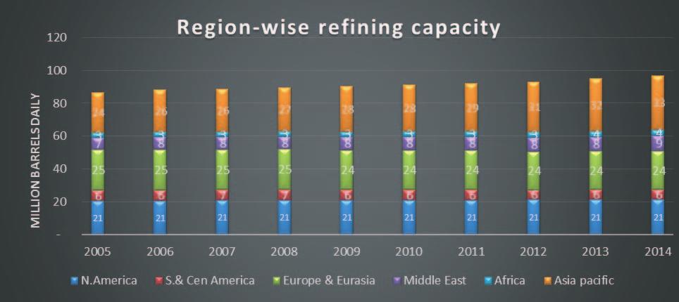 Region-wise refining capacity Source: BP Statistical Review of World Energy June 2016 Global Refinery Capacity Utilisation Rates and Refining Margins Global crude runs rose by 1.