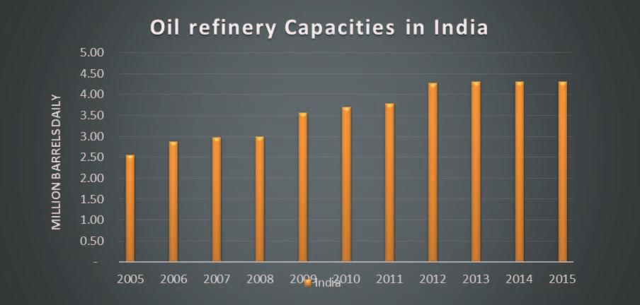 Refining Capacity in India Source: BP Statistical Review of World Energy June 2016 Production of Refined Petroleum Products in India According to Petroleum Planning & Analysis Cell (PPAC) of the