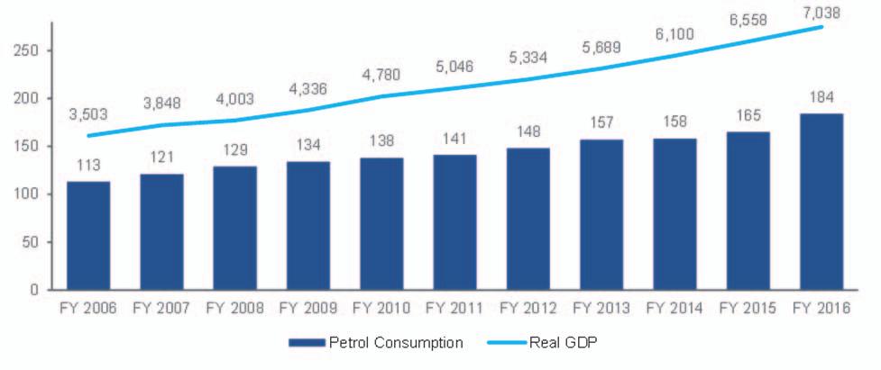 Source: Petroleum Planning and Analysis Cell and RBI Note: Base Year taken as 2004-05 for GDP from FY 2006-FY 2011 Base Year taken as 2011-12 for GDP from FY 2011-FY 2016 India s gross domestic