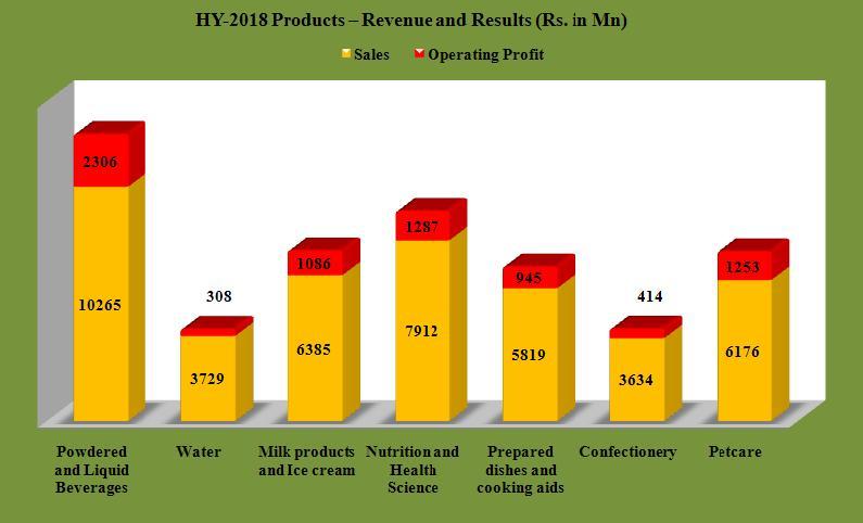 H1 CY18 Result Highlights: During H1 CY18 the domestic sales of the company registered at Rs. 50700 mn as compared to Rs. 47300 mn in Q1 CY17, up by 7.1%.