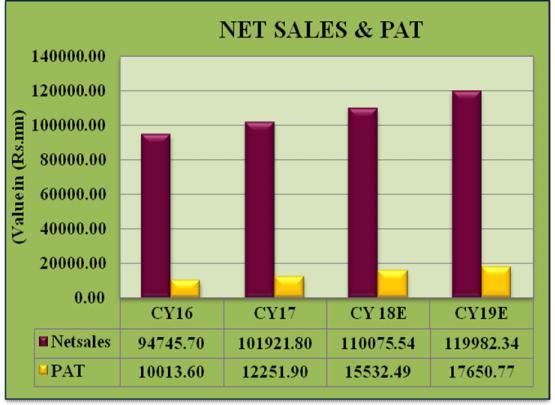 Ratio Analysis Particulars CY16A CY17A CY18E CY19E EPS (Rs.) 103.85 127.07 161.