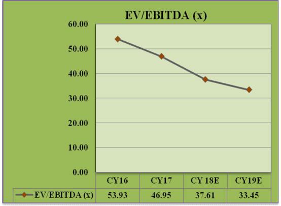 88% 63.82% 64.65% Debt Equity Ratio 0.01 0.01 0.01 0.01 EV/EBITDA (x) 53.93 46.