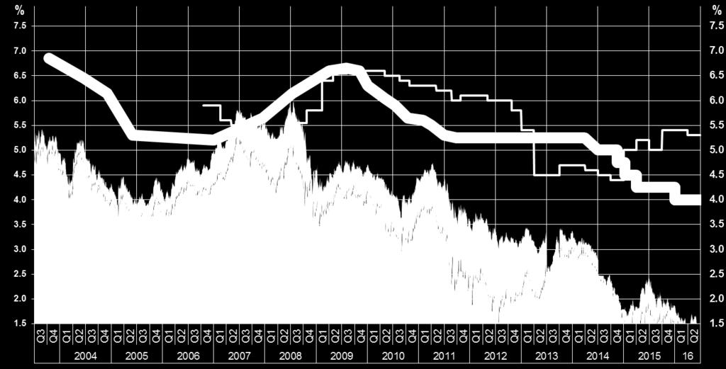 Yield spread 1) Source: Akershus Eiendom 2) NPRO net yield as