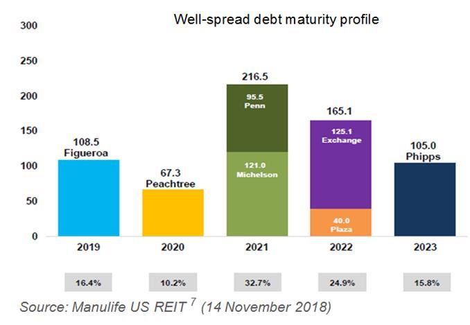 In addition, 100% of the REIT s debt is fixed rate loans which mitigate any near term rising interest rate on existing debt 6.