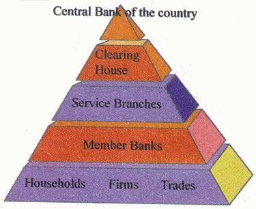Clearing House As central bank holds the cash reserves of all the commercial banks, it becomes easier and more convenient for it to act as their clearing house.