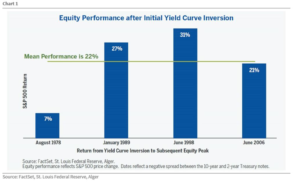 Yield curve inversion: A look