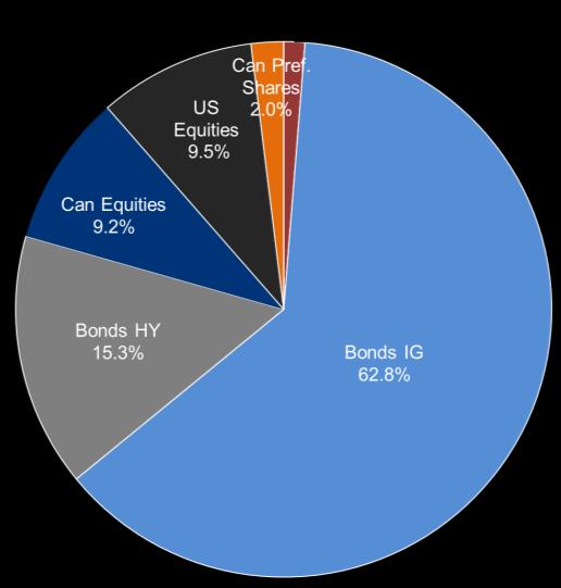 8 % Bonds 30 % 21.1 % Equities 65 % 76.