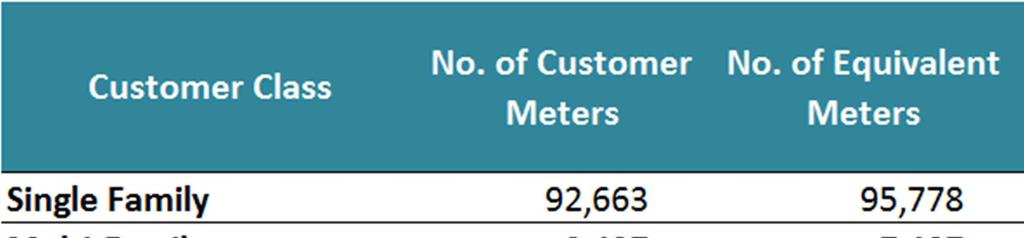 residential meter size (in this case a 3/4-inch meter). Other Customer Costs are allocated based on the number of customers served.