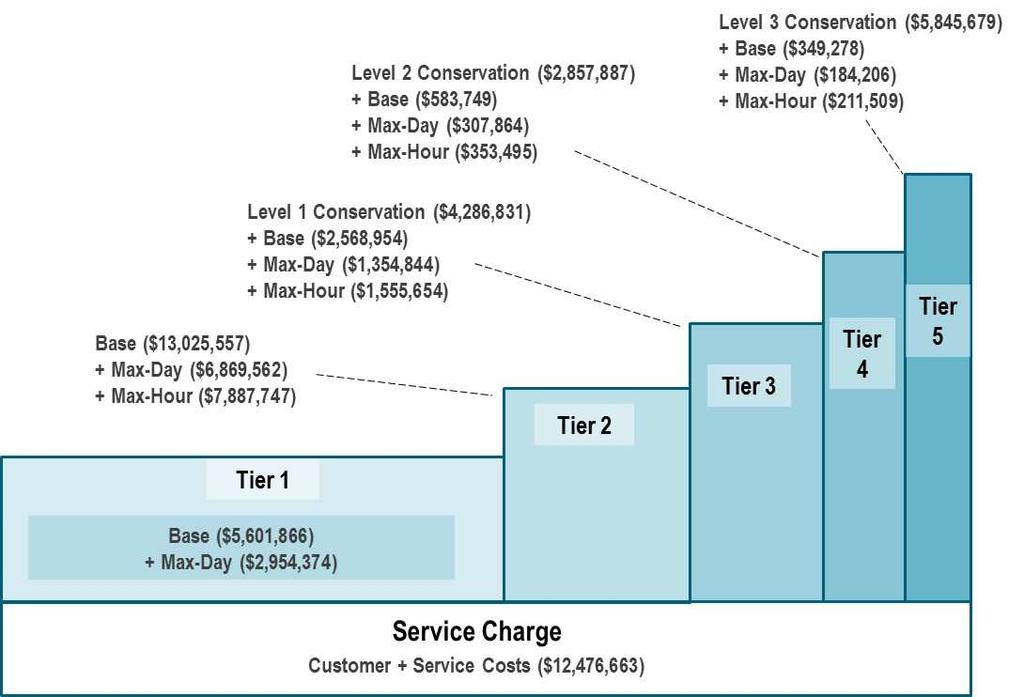 Tier 3 Tier 4 Tier 5 Table 23 Allocation of Water Conservation Costs to Non-Water Budget Tiers Program Elements 1 / 3 conservation program administration, incremental energy (by volume), incremental