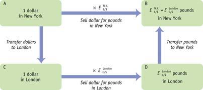 Arbitrage and Spot Exchange Rates Arbitrage with Two Currencies Example Assume forex trading commissions are negligible.