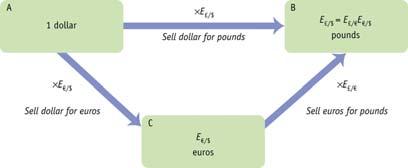 Arbitrage and Spot Exchange Rates Arbitrage with Three Currencies The cross rate allows us to compare exchange rates defined in terms of different currencies (given N currencies including numeraire