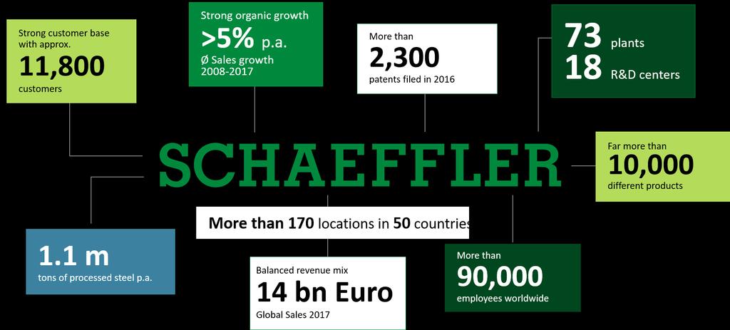 1 Schaeffler at a Glance Schaeffler at a glance A global automotive and industrial supplier Global Automotive