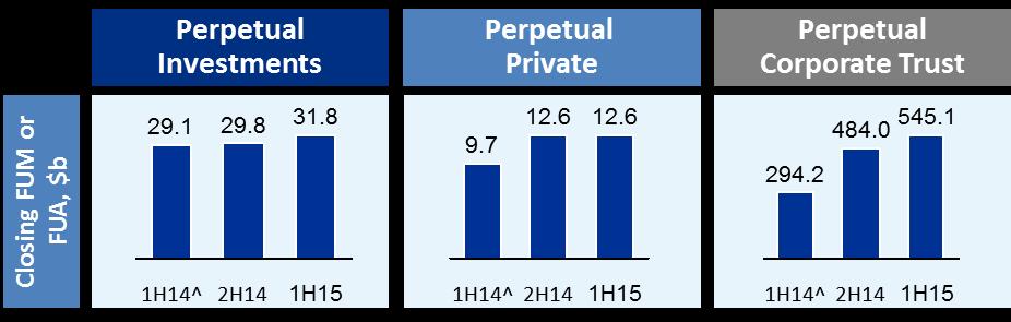 1.5 Segment results summary Perpetual has three business units: Perpetual Investments, Perpetual Private and Perpetual Corporate Trust.