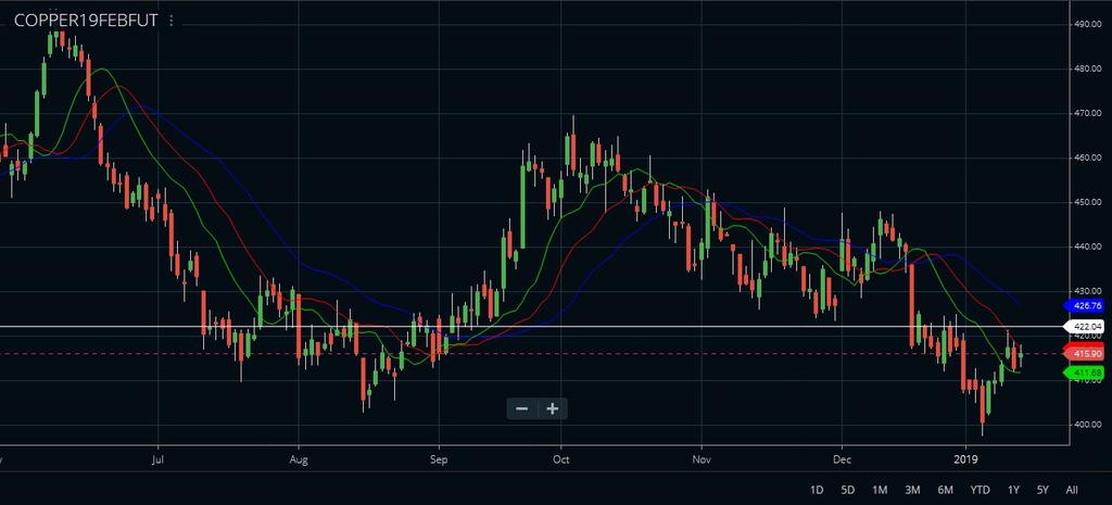 Analyst Speaks Mon 14 to Fri 18 Jan 2019 MCX COPPER OIL Technically Copper market is getting support at 408 and below same could see a test of 409.