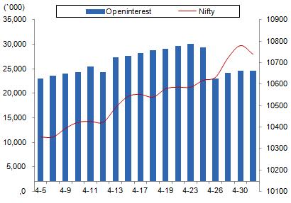 Comments The Nifty futures open interest has decreased by 0.12% BankNifty futures open interest has increased by 1.71% as market closed at 10718.05 levels.