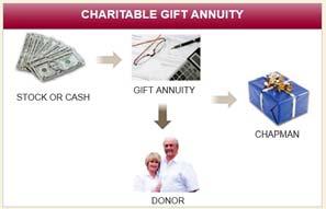 MARGARET S SOLUTION Gift of Charitable Gift Annuity (CGA) Simple agreement No