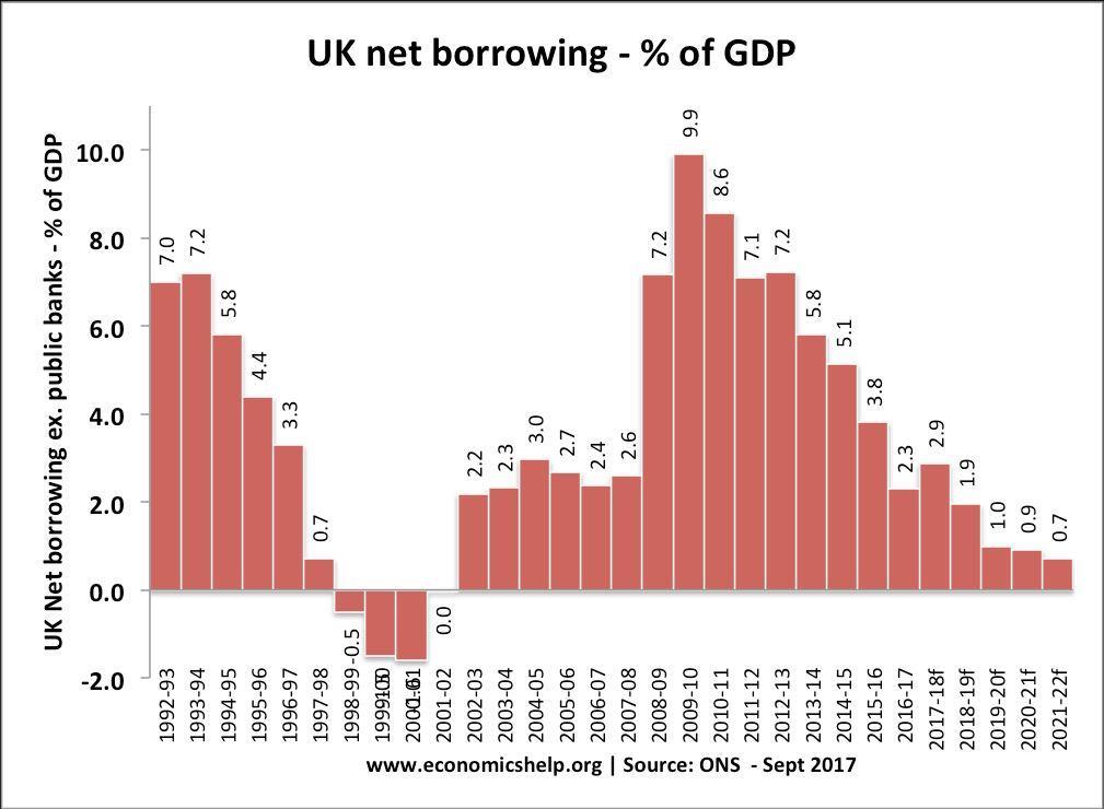 8 UNITED KINGDOM (UK) NATIONAL BUDGET DEFICIT RESEARCH Economic effects of a budget deficit UK budget deficit significantly increased in 2009, due to the recession and expansionary fiscal policy.