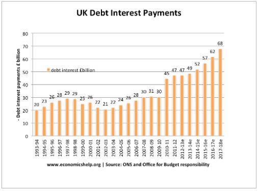 Higher debt interest payment. When the government borrows, it offers to pay an interest payment to those who buy the bonds. The interest rate attracts investors to lend the government money.