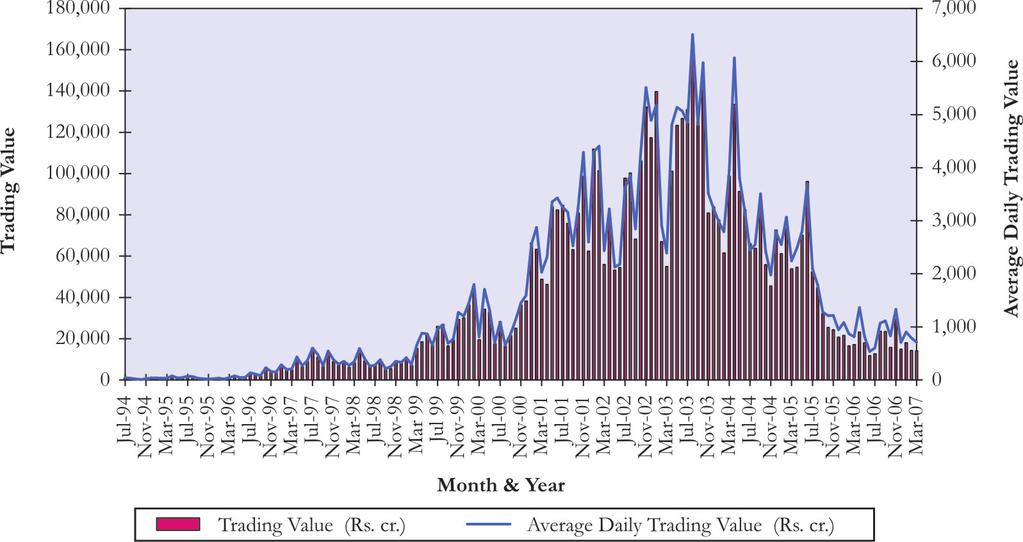 Tale 5-7: 1-day Value-at-Risk (99%) for Government of India Securities Traded as on March 30, 2007 Security Security Issue Normal Weighted Historical Weighted EVT Clean Type Name Name Normal