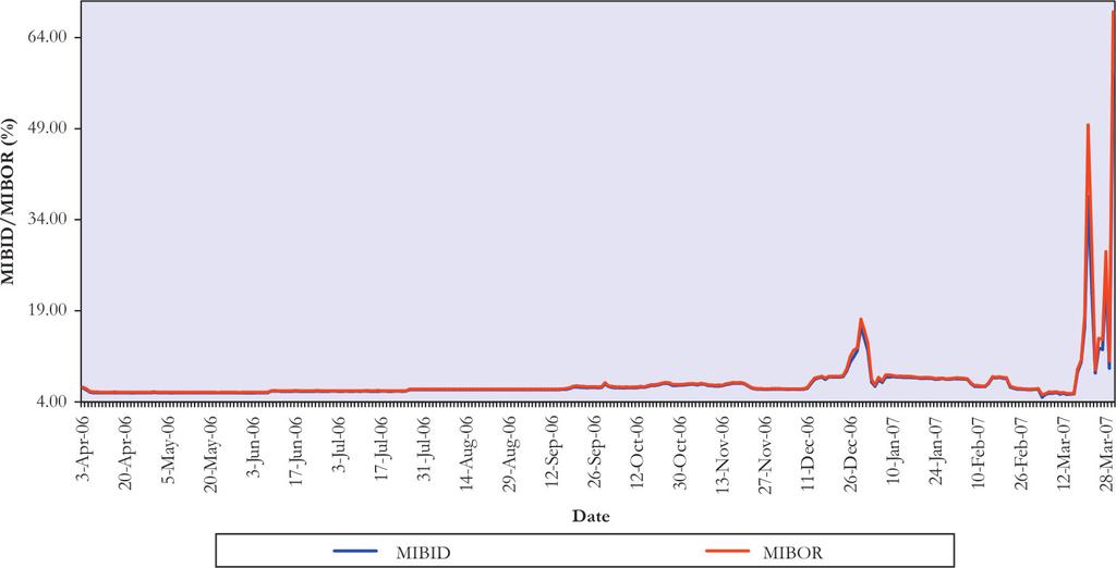 Chart 5-2: Overnight MIBID/MIBOR